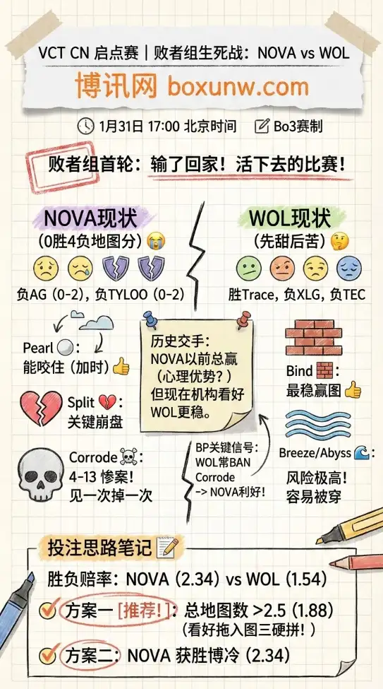 NOVA对战WOL | VCT CN启点赛败者组 | 投注思路与赔率解析