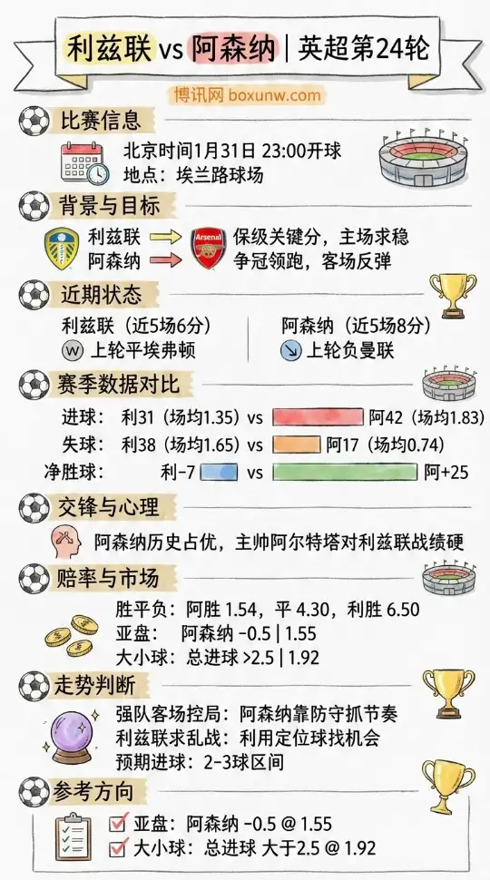 利兹联vs阿森纳 | 英超赔率走势、投注思路 | 数据前瞻与指数解读