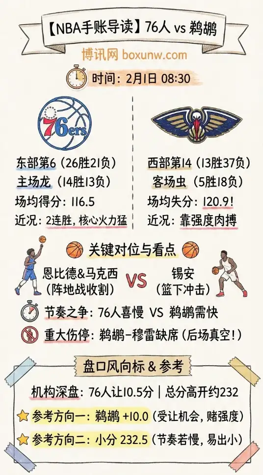 76人vs鹈鹕 | NBA赔率走势、投注思路、形势解析