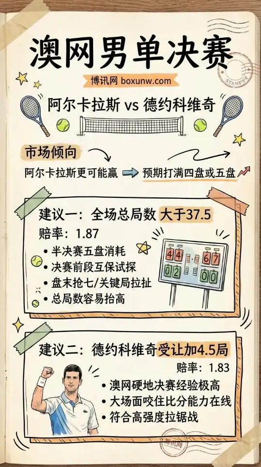 澳网男单决赛 | 阿尔卡拉斯vs德约科维奇 | 赔率、投注、前瞻解析