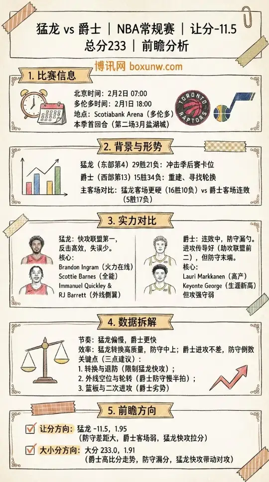 猛龙vs爵士 | NBA赔率走势、投注思路、前瞻分析