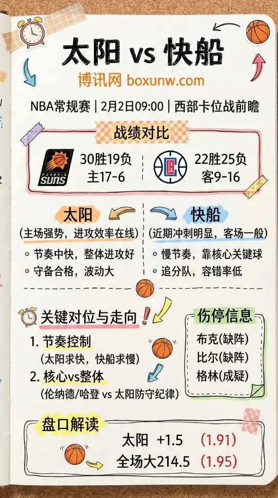 太阳vs快船 | NBA赔率走势、投注思路、深度前瞻