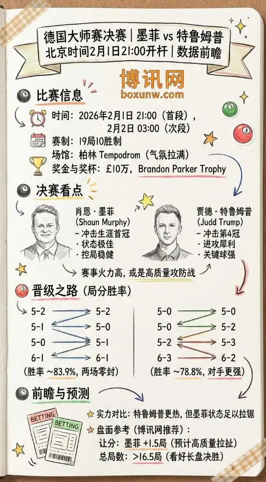 德国大师赛决赛 | 墨菲vs特鲁姆普 | 赔率走势、投注思路、数据前瞻
