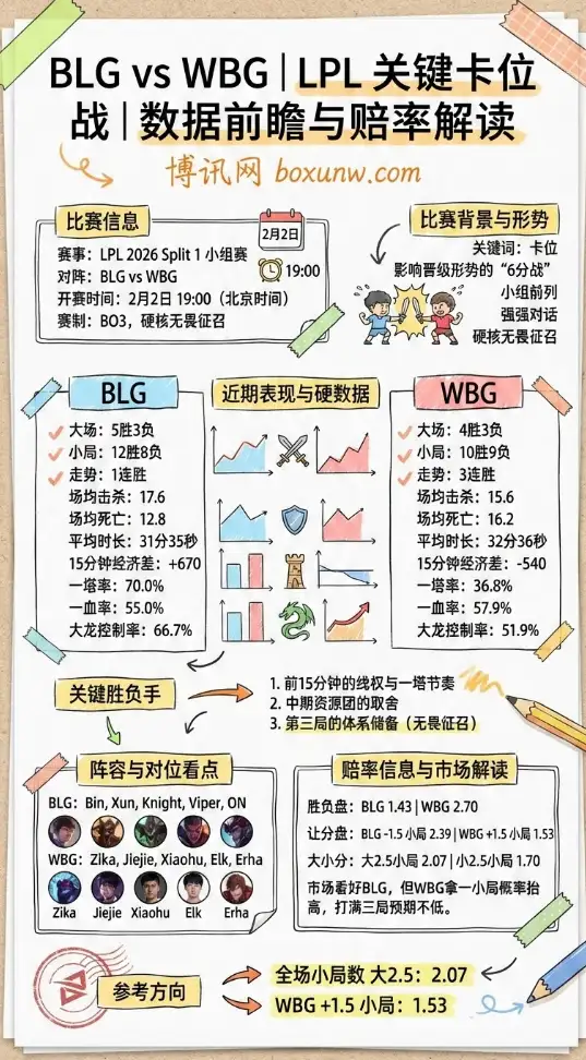 BLG对战WBG|LPL关键卡位战|数据前瞻与赔率解读