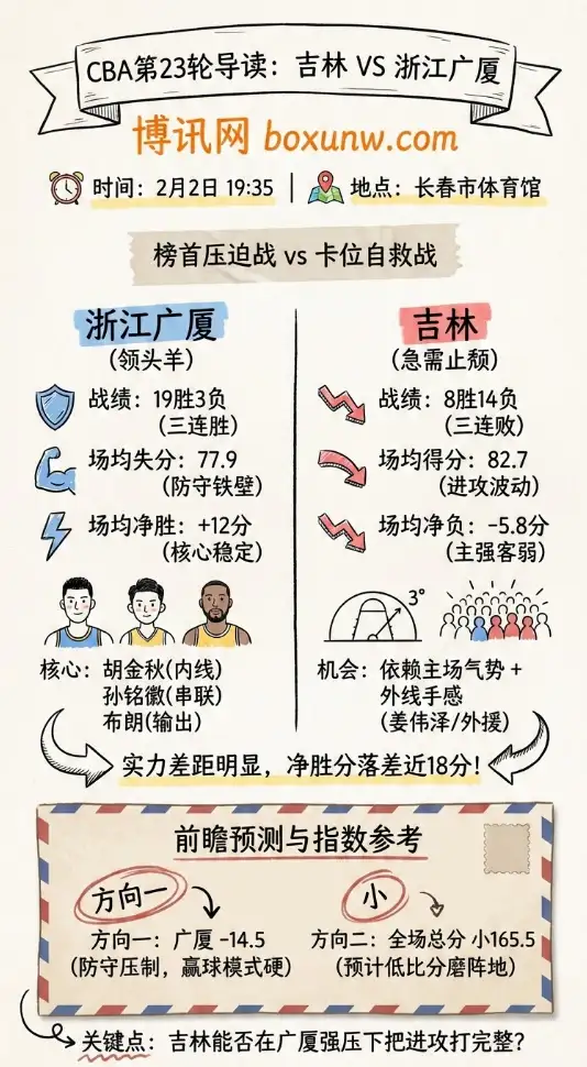 吉林vs广厦 | CBA常规赛 | 赔率走势、投注思路、前瞻分析预测