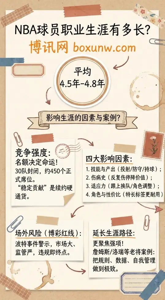 NBA球员平均职业生涯有多长 | 平均4.5年到4.8年的数据 | 影响因素与案例