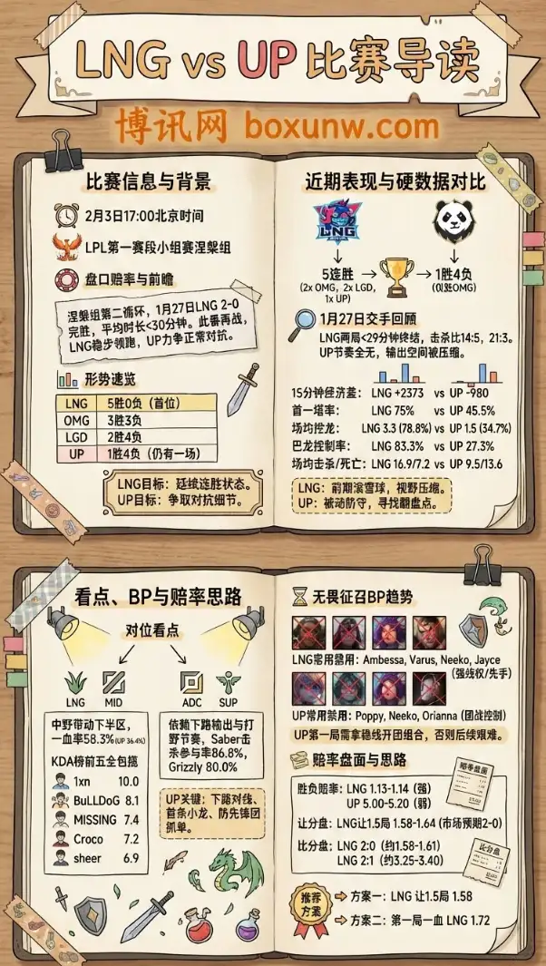 LNG对战UP | LPL第一赛段 |赔率走势、投注思路、盘口与前瞻