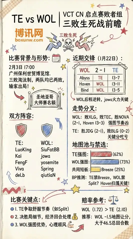 TE对战WOL | VCT CN启点赛 | 赔率走势、深度前瞻、投注思路