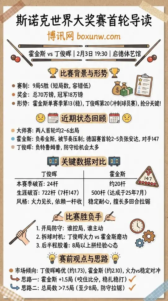 霍金斯vs丁俊晖 | 斯诺克世界大奖赛 | 赔率和投注思路 | 前瞻分析